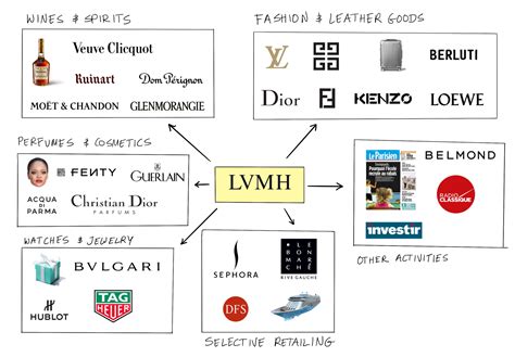 givenchy who owns|louis vuitton parent company.